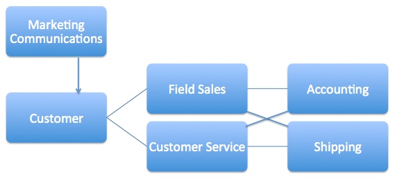 Example of how customers interact with sales arm of converting industrial manufacturing companies